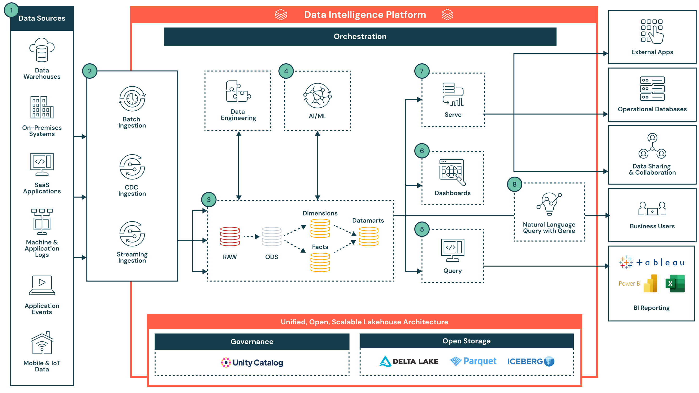 Databricks Architecture